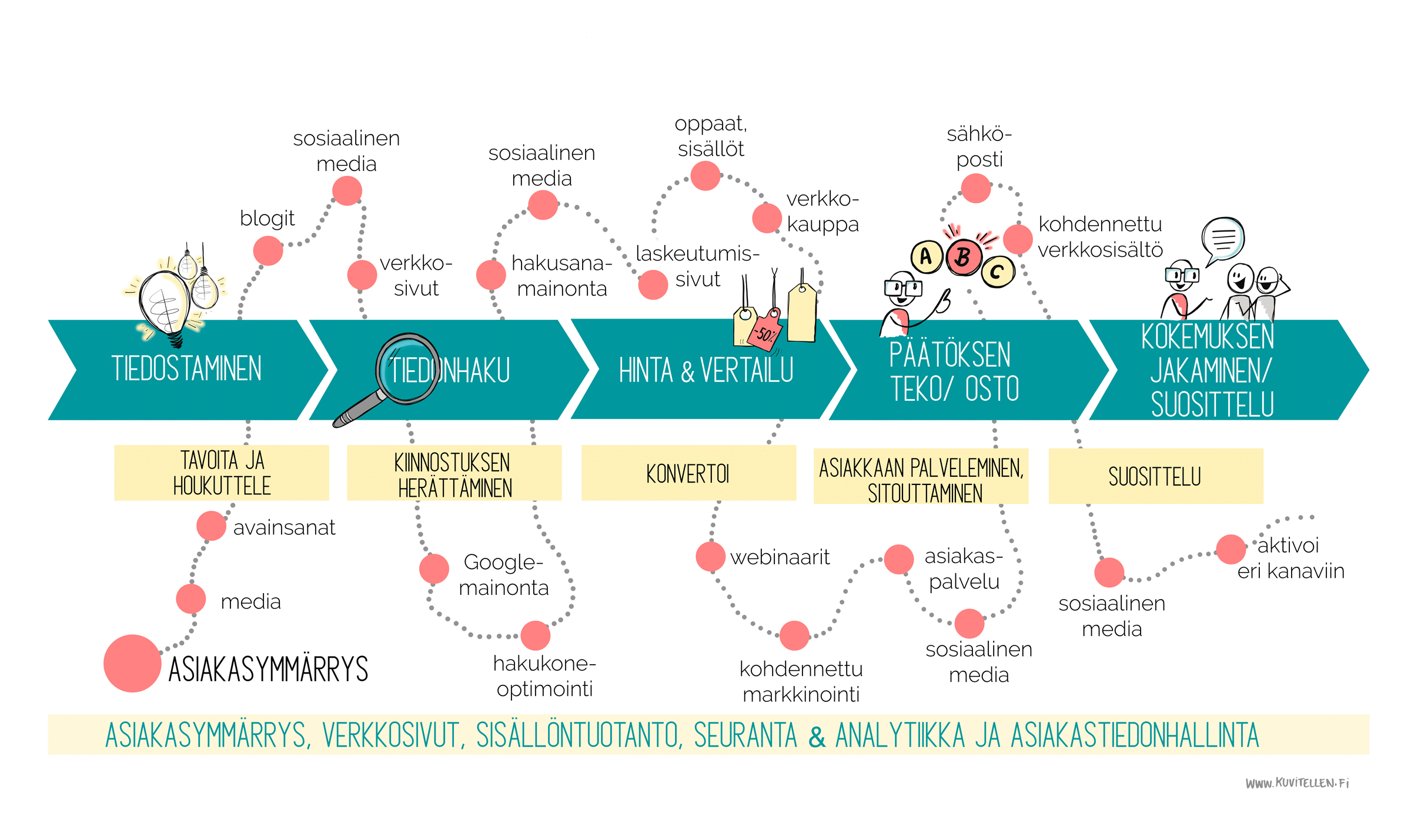 Mitä sisältömarkkinointi on?