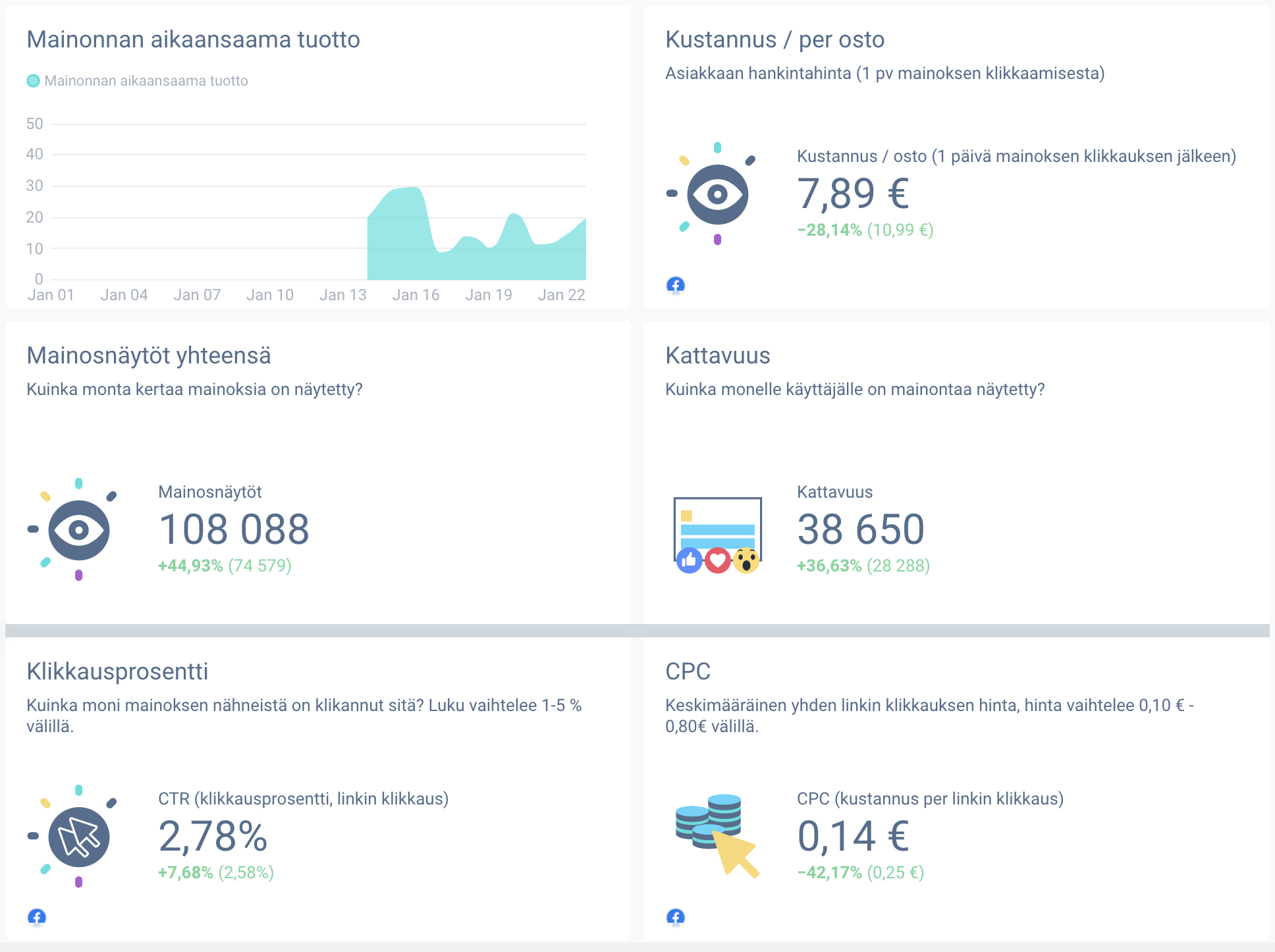 Facebook-mainonnan tulokset ja niiden mittaaminen