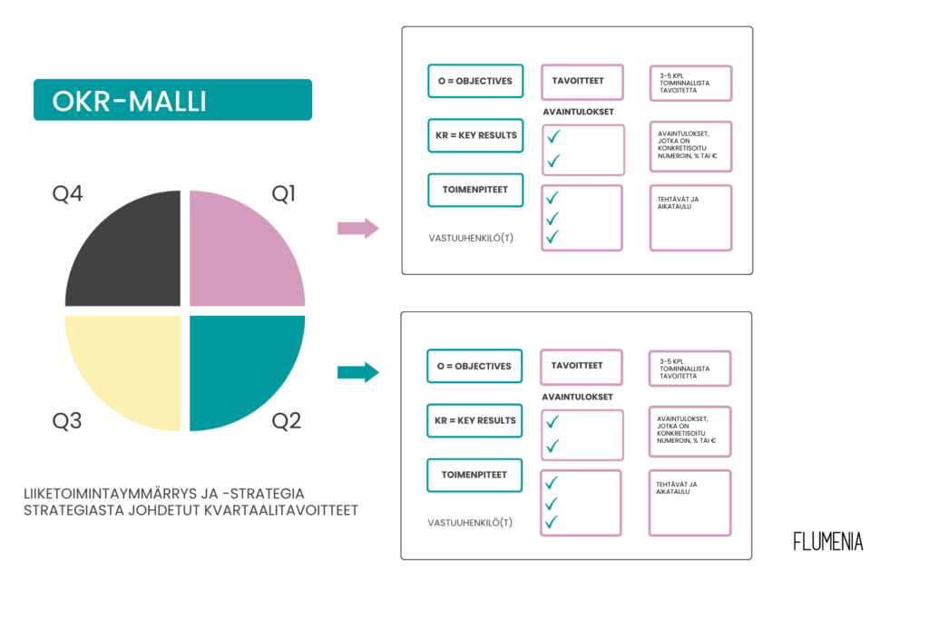 OKR-malli infograafina sisältäen tavoitteet, avaintulokset ja toimenpiteet kvartaaleittain kuvattuna