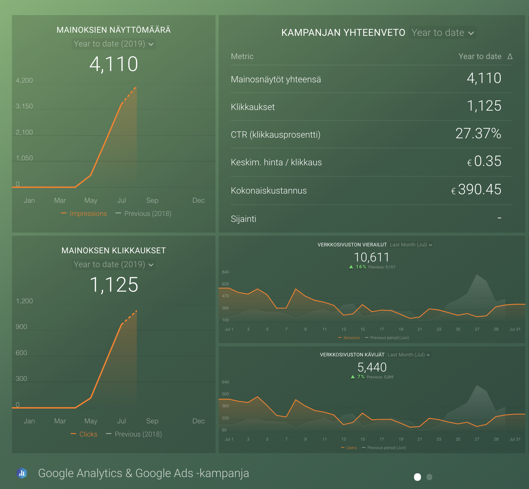 markkinoinnin tuloksien visualisointi