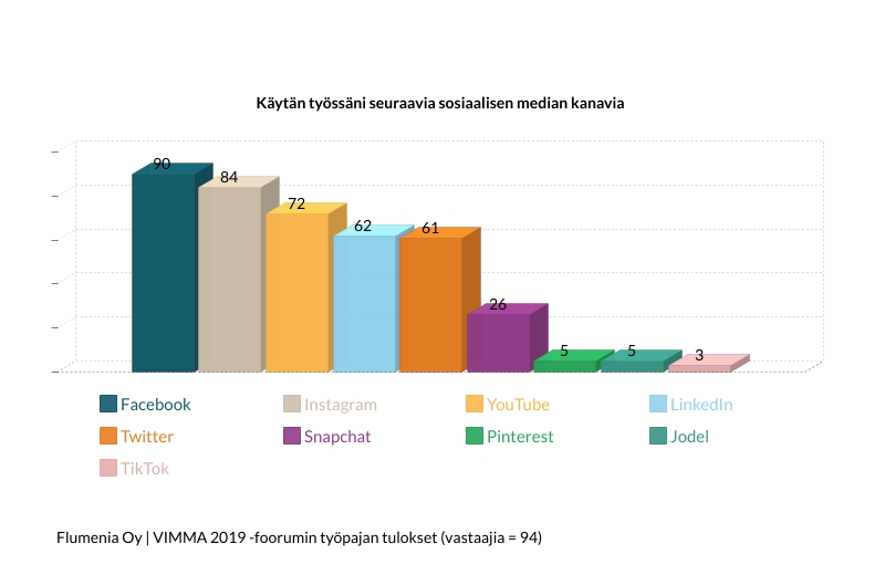 koulutuksen markkinointi - somekanavat