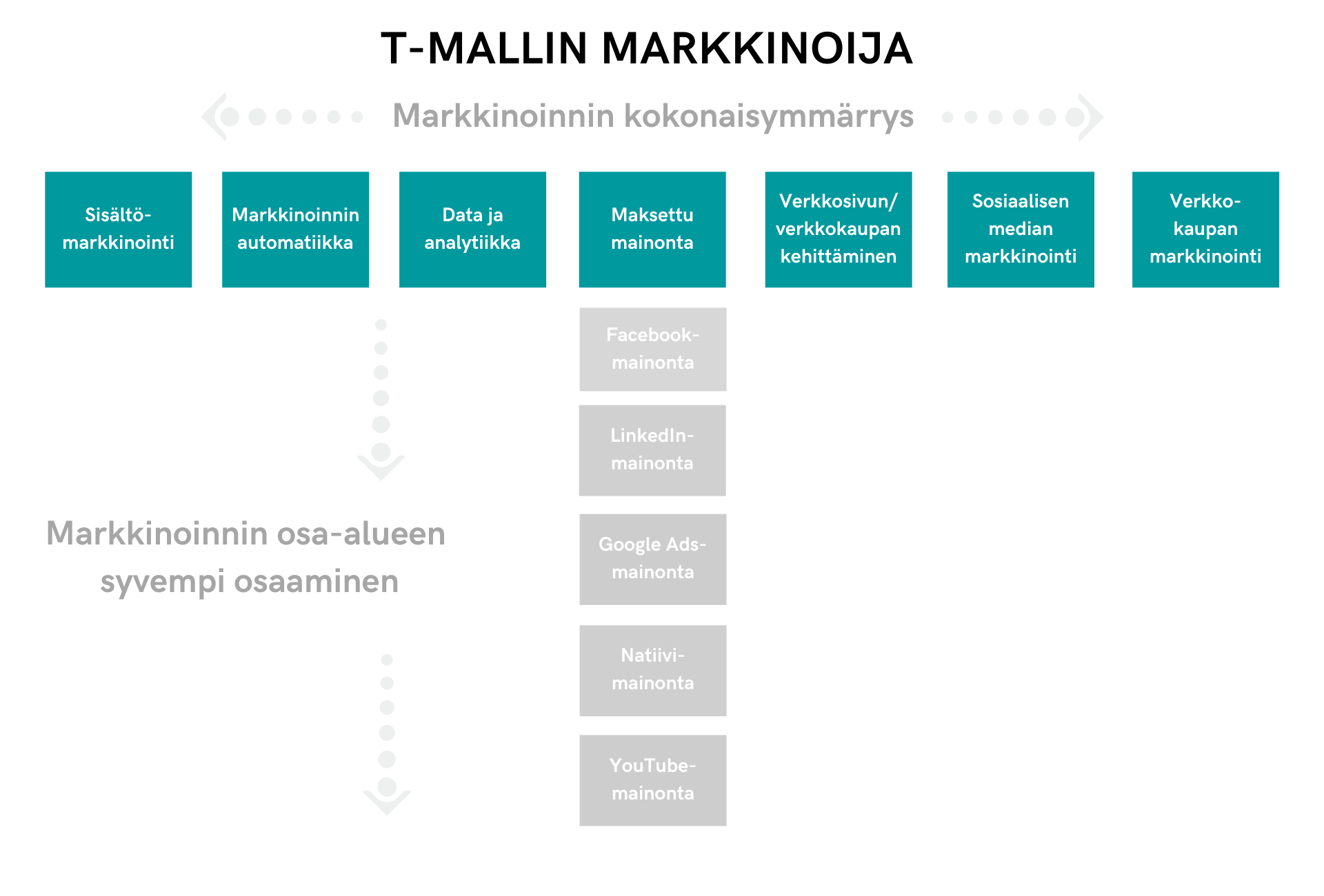 T-Mallin markkinoija – markkinoinnin osaaja